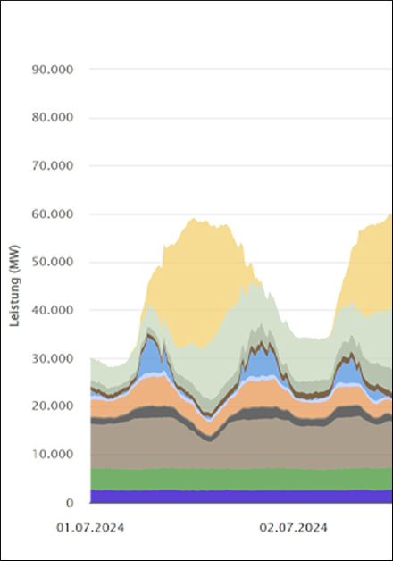 10 Jahre „Energy-Charts” des Fraunhofer ISE