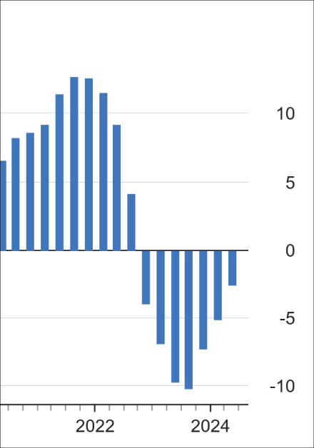 Häuserpreisindex: Preise für Wohnimmobilien im 2. Quartal 2024 um 2,6% gesunken