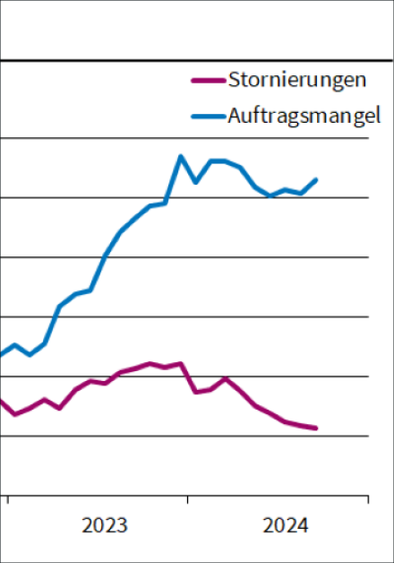 Wohnungsbau: Auftragsmangel im September weiter gestiegen