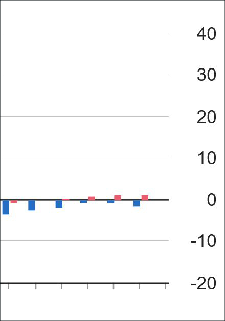 Erzeugerpreise im September 2024 um 1,4% gesunken gegenüber September 2023