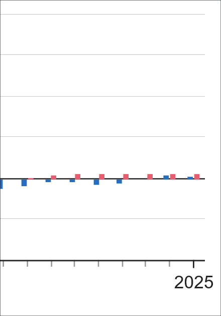 Erzeugerpreise im Januar 2025 um 0,5% gestiegen gegenüber Januar 2024