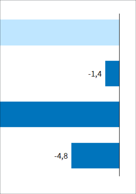 ifo-Beschäftigungsbarometer im Februar 2025