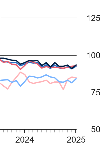 Produktion im Baugewerbe Januar 2025 +0,4%