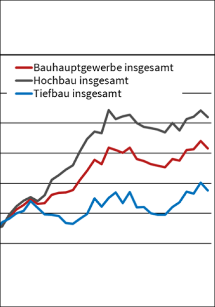 Bauwirtschaft: Auftragsmangel im Februar 2025 zurückgegangen