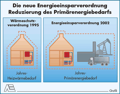 "Checkliste Energieeinsparverordnung" Herausgegeben