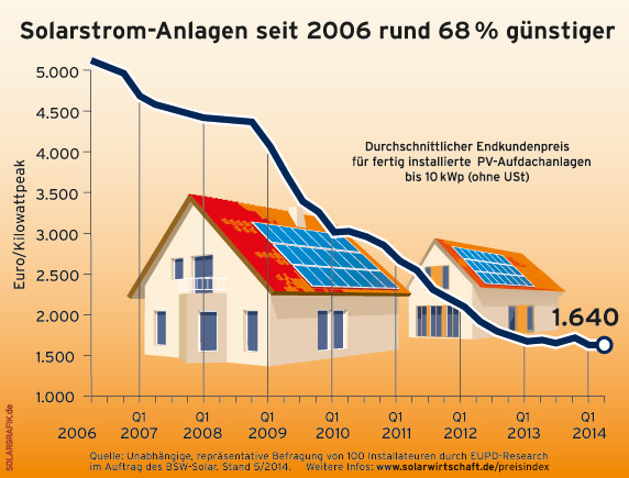 Deutscher Photovoltaik-Markt: Jahresprognose 2014 Auf 1,9 GW Gesenkt