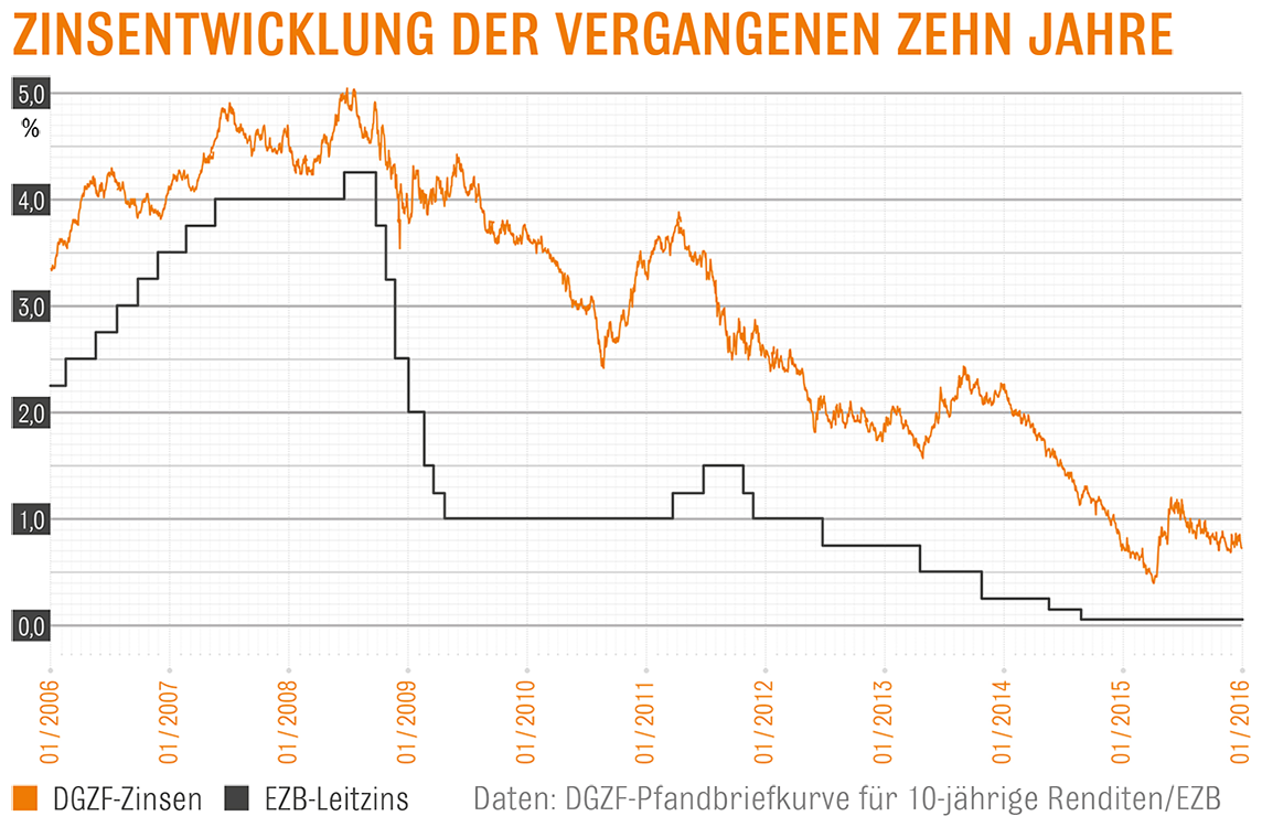 Günstige Bauzinsen Zum Jahresstart