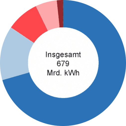 Energieverbrauch Privater Haushalte Furs Wohnen 2017 Erneut