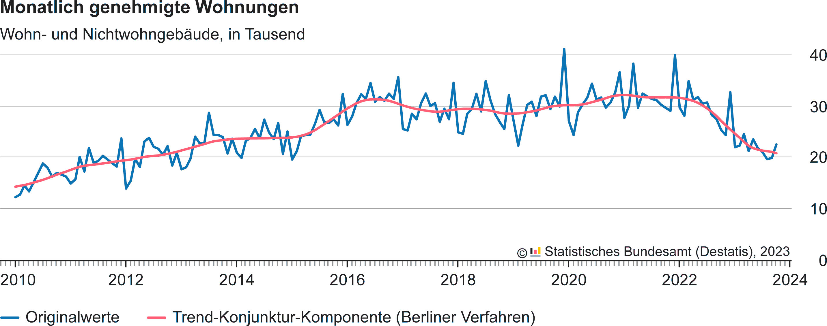 Baugenehmigungen (Statistiken) Für Wohn- Und Nicht-Wohngebäude ...