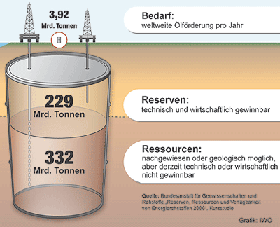 Erdolreserven Fur Jahrzehnte Olvorkommen