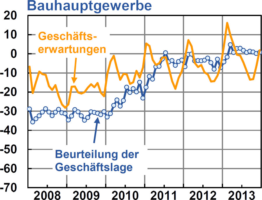 Ifo Geschäftsklimaindex Zum Ende Des Jahres Gestiegen - Auch Im ...