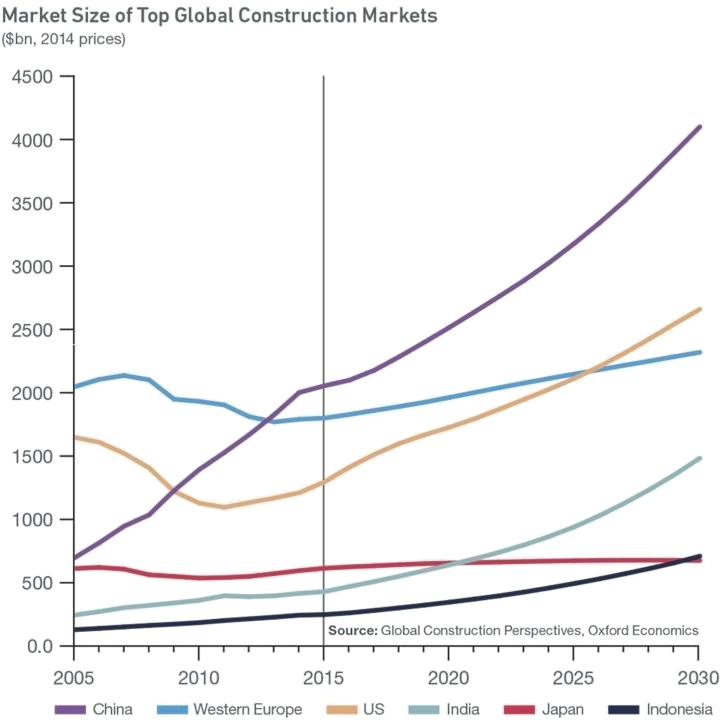 Globaler Baumarkt Wächst Bis 2030 Auf 15,5 Billionen US$ | Global ...