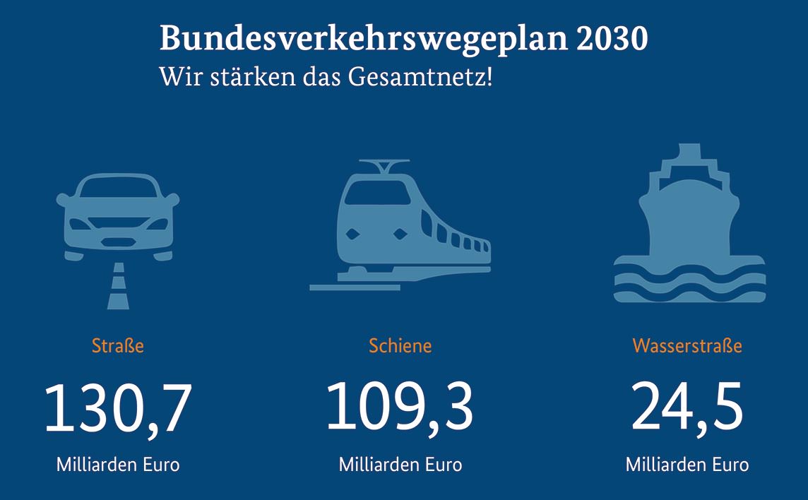 Bundesverkehrswegeplan 2030 Plant Mit 264,5 Mrd. Euro | BVWP 2030