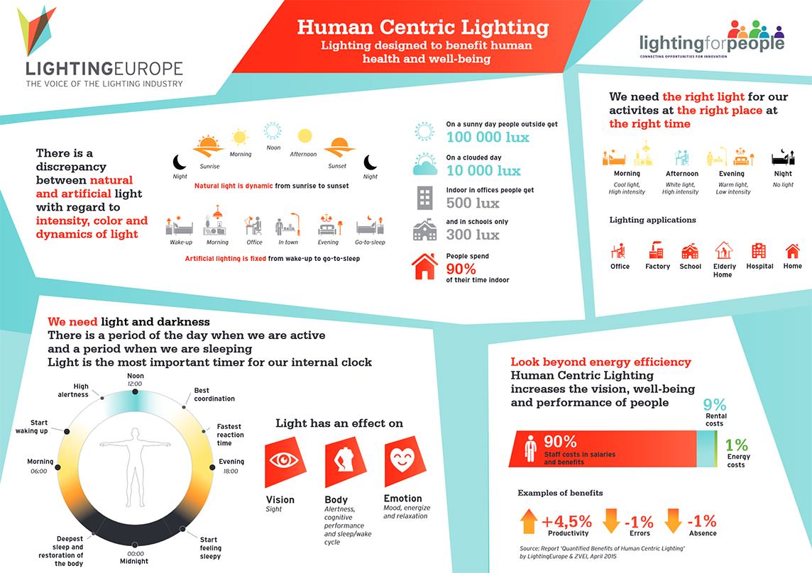 Human Centric Lighting (HCL) Macht Sich Den Dritten Fotorezeptor Im ...