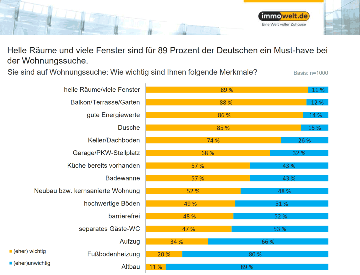 Grafik: Helle Räume und viele Fenster sind für 89%
der Deutschen ein Must-have bei der Wohnungssuche.