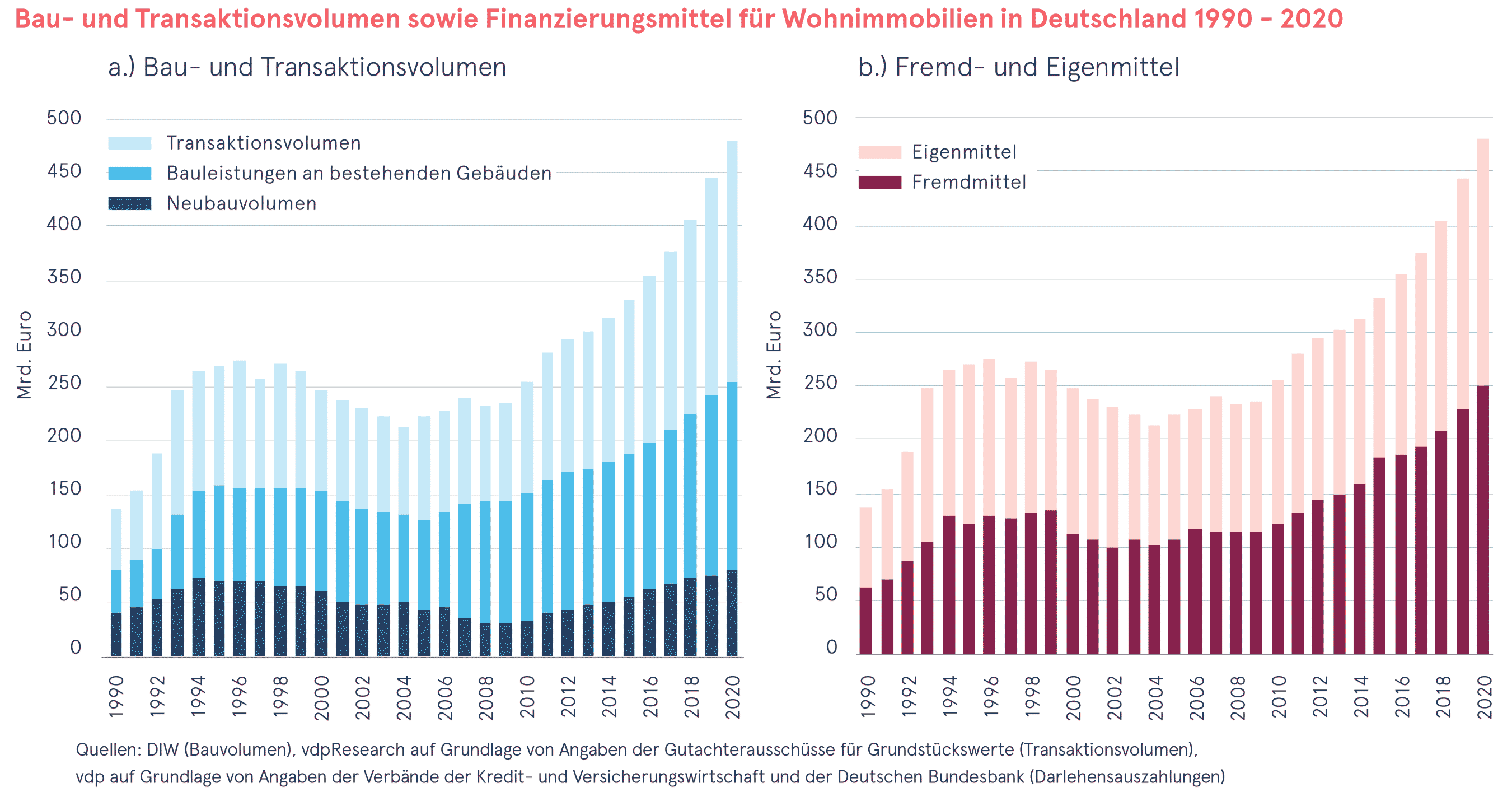 Vdp-Spotlight: Anstieg Von Wohnimmobilienfinanzierungen Um 10%