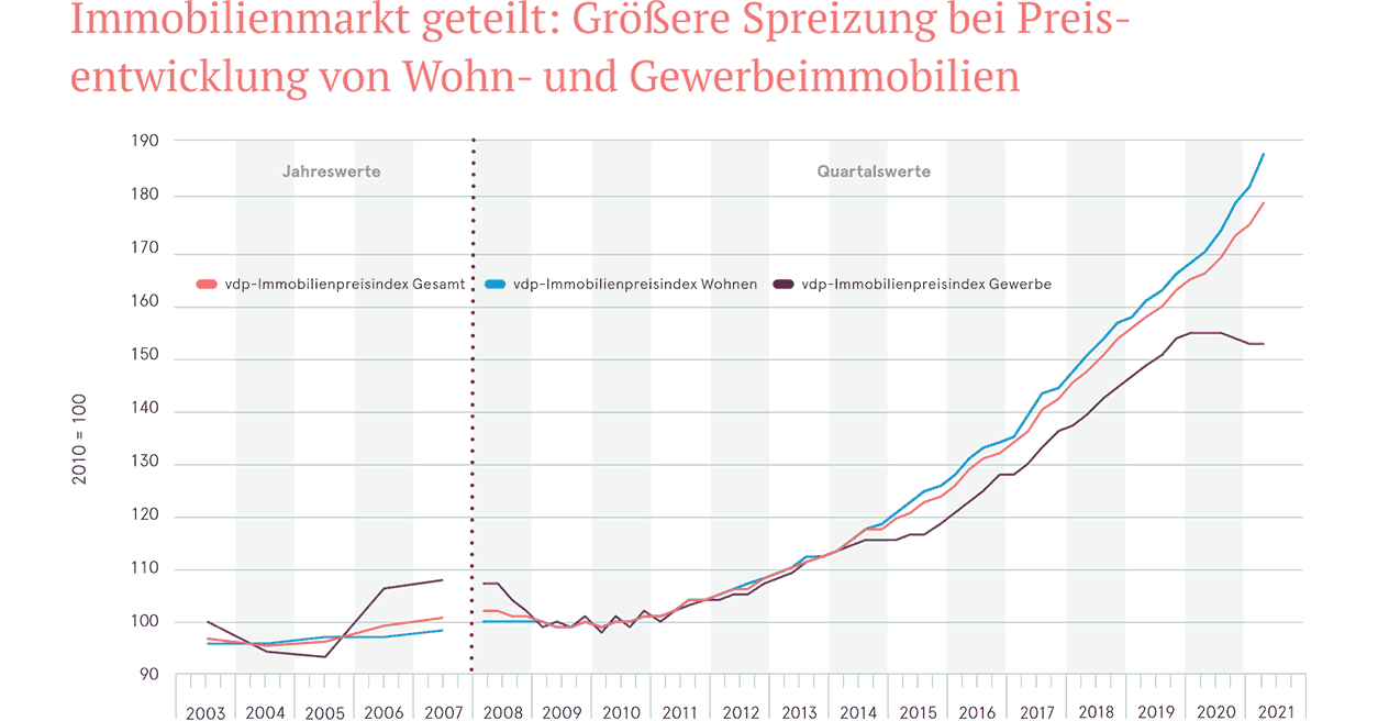 Vdp-Immobilienpreisindex: Preiswachstum Bei Wohnimmobilien Auf Rekordkurs