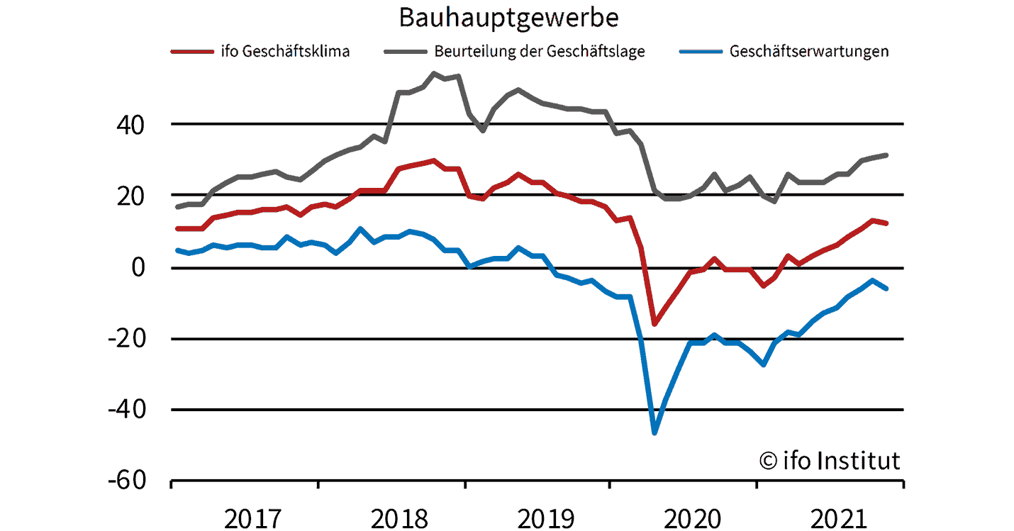 Corona Und Lieferengpässe Dämpfen Ifo-Geschäftsklima - Auch ...