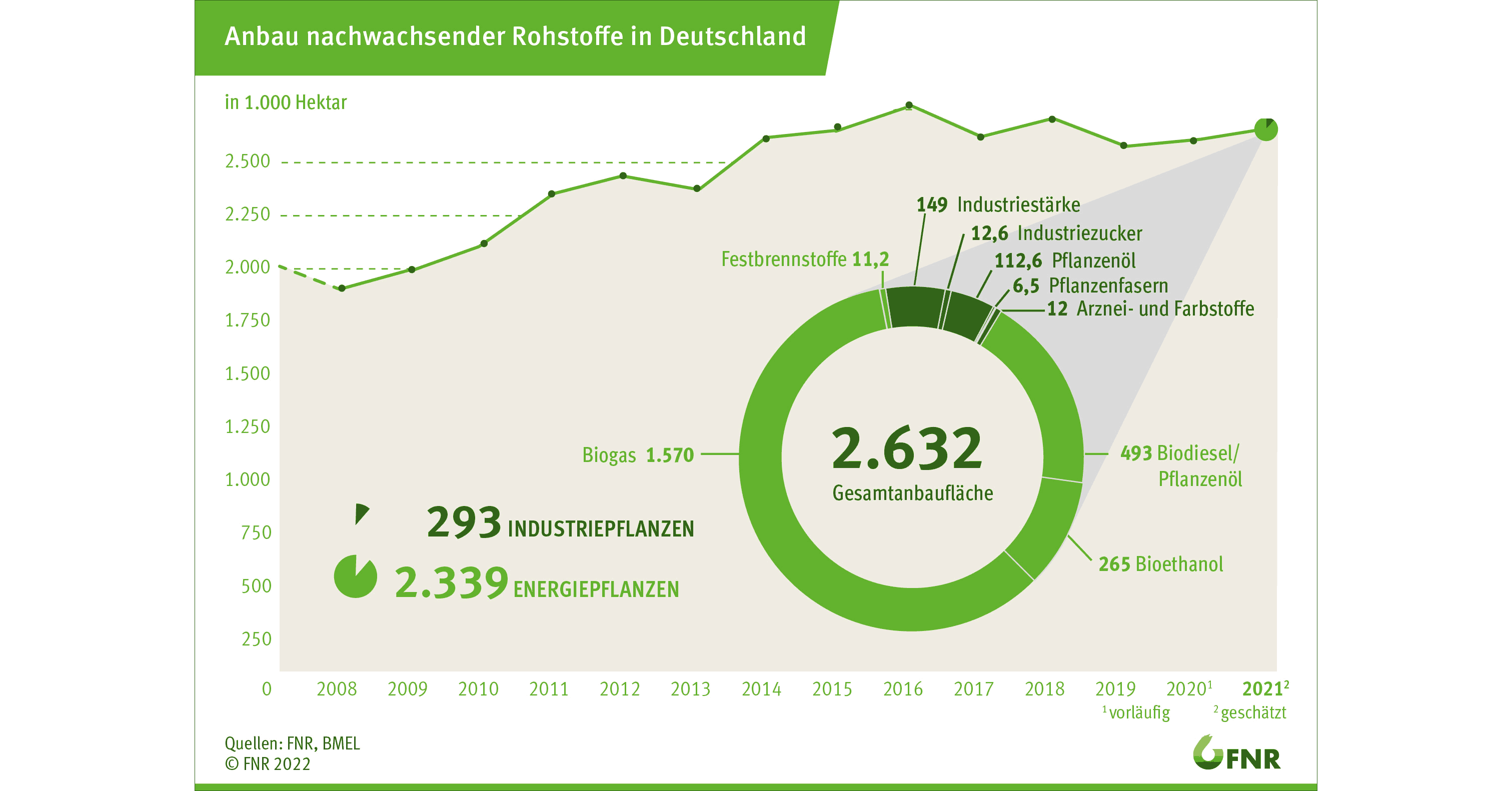 Anbau Nachwachsender Rohstoffe (Nawaro) 2021 Konstant