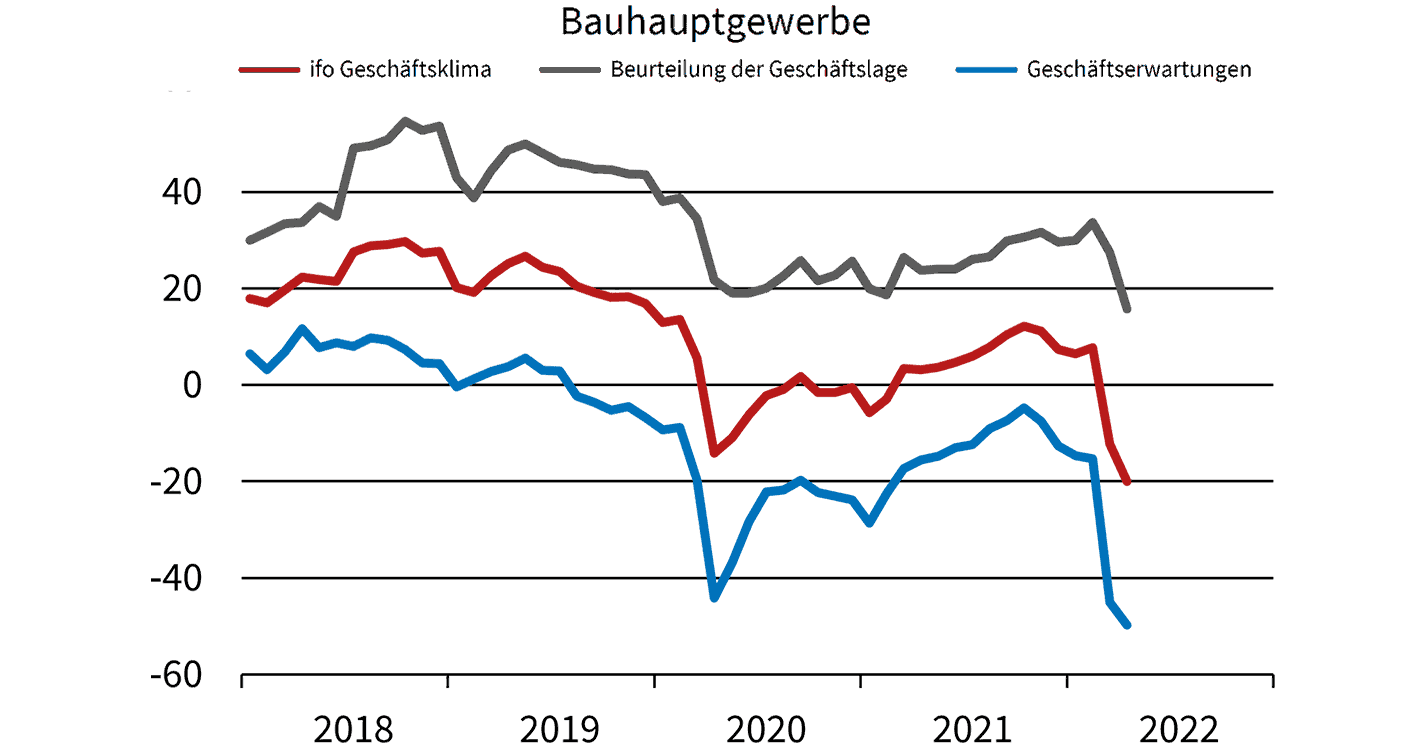 Ifo-Geschäftsklimaindex Fürs Bauhauptgewerbe Auf Dem Niedrigsten Wert ...