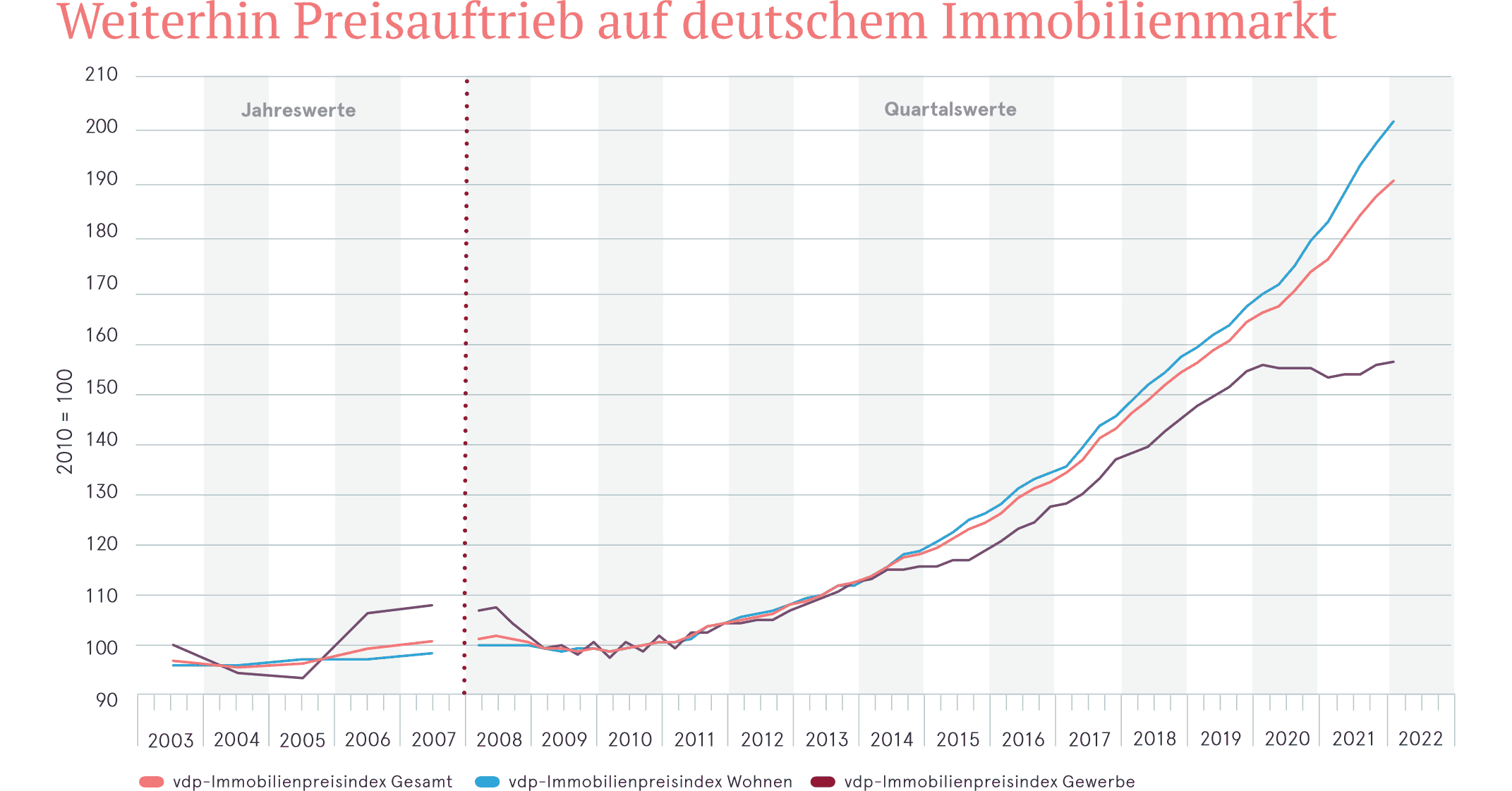 Preisauftrieb Bei Wohn- Und Büroimmobilien Hält An: Vdp ...