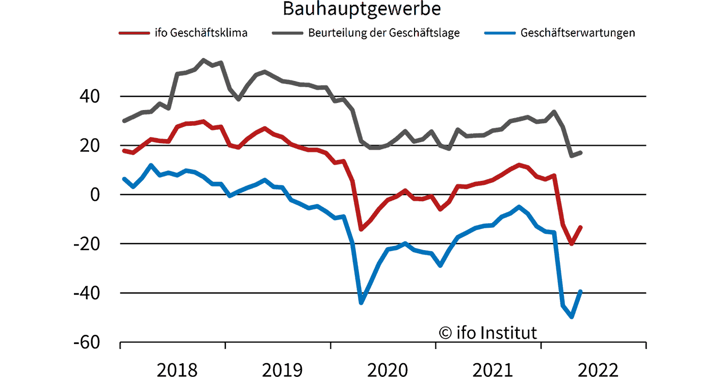 Ifo-Geschäftsklimaindex Gestiegen - Auch Im Bauhauptgewerbe