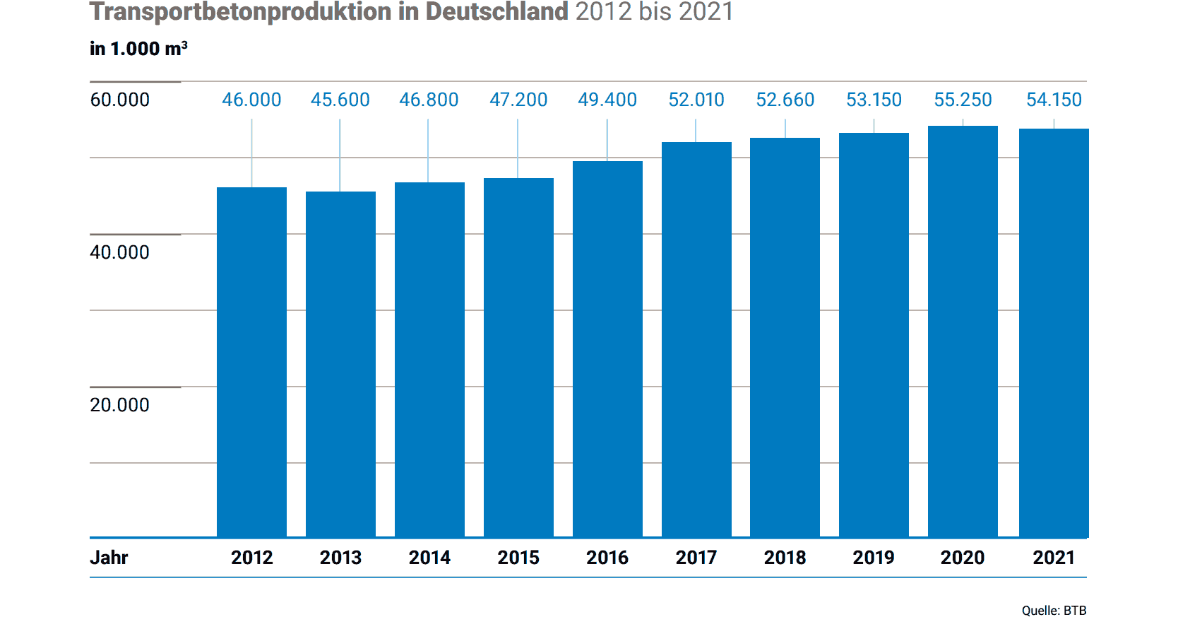 2021 leichter Rückgang bei der Transportbetonproduktion