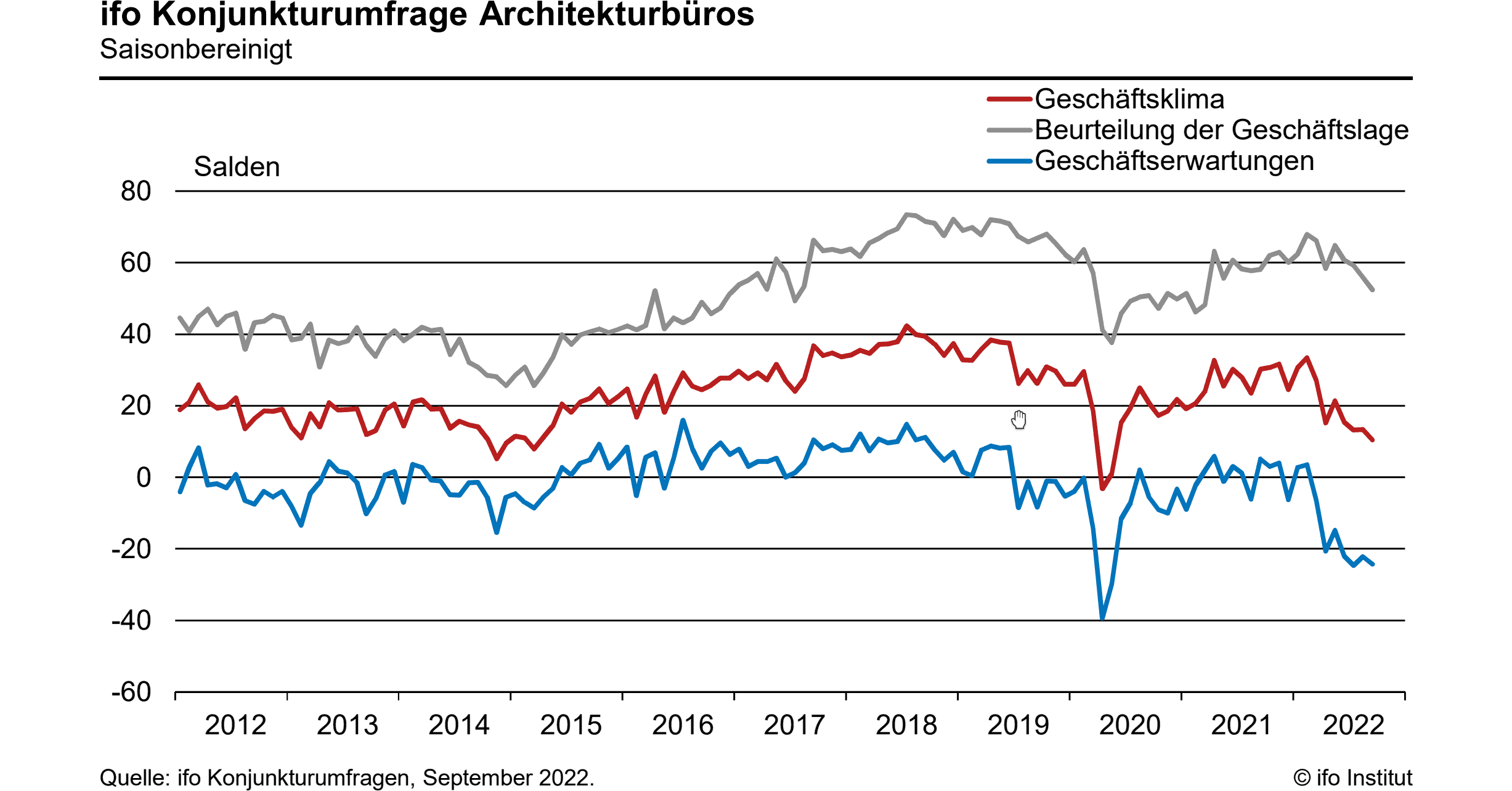 Ifo-Geschäftsklimaindex: Unsicherheit Bei Architekturbüros Hält An