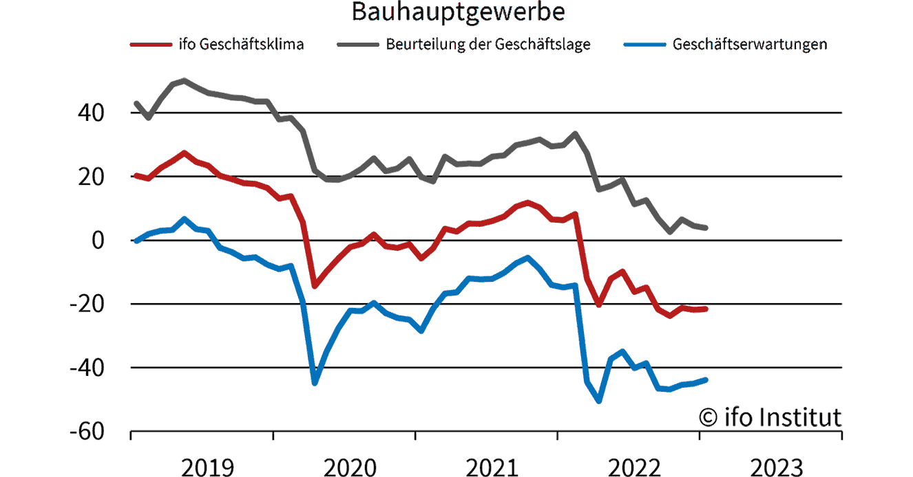 Ifo-Geschäftsklimaindex Gestiegen - Geringfügig Auch Im Bauhauptgewerbe