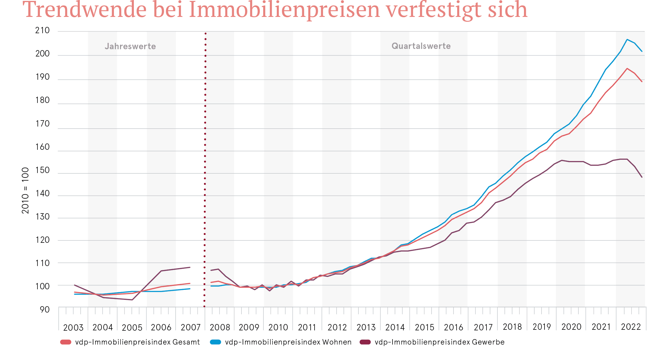 Vdp-Immobilienpreisindex Im Q4 2022: Trendwende Bei Immobilienpreisen ...