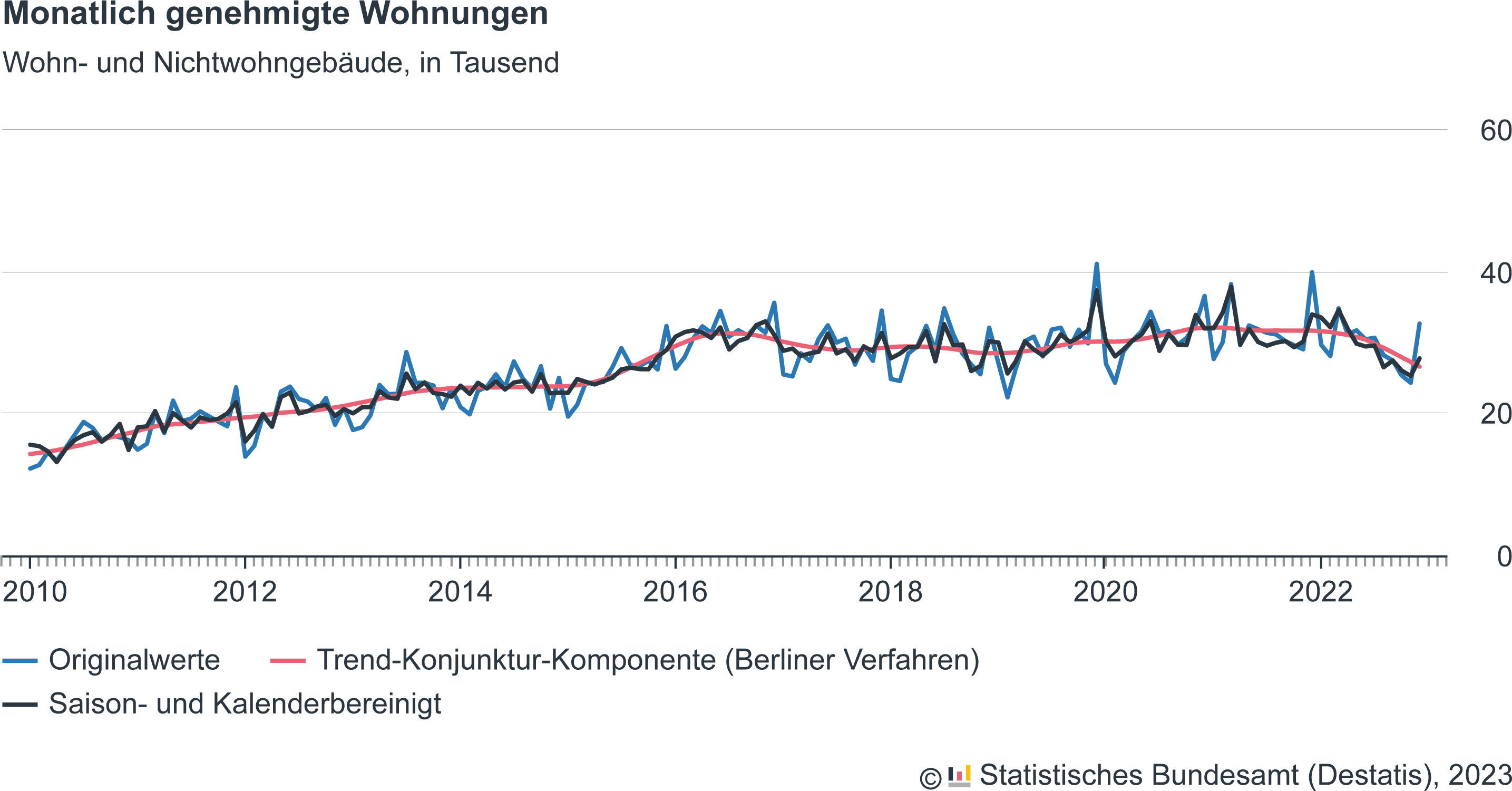 6,9% Bzw. 26.300 Weniger Genehmigte Wohnungen 2022 Im Vergleich Zu 2021 ...