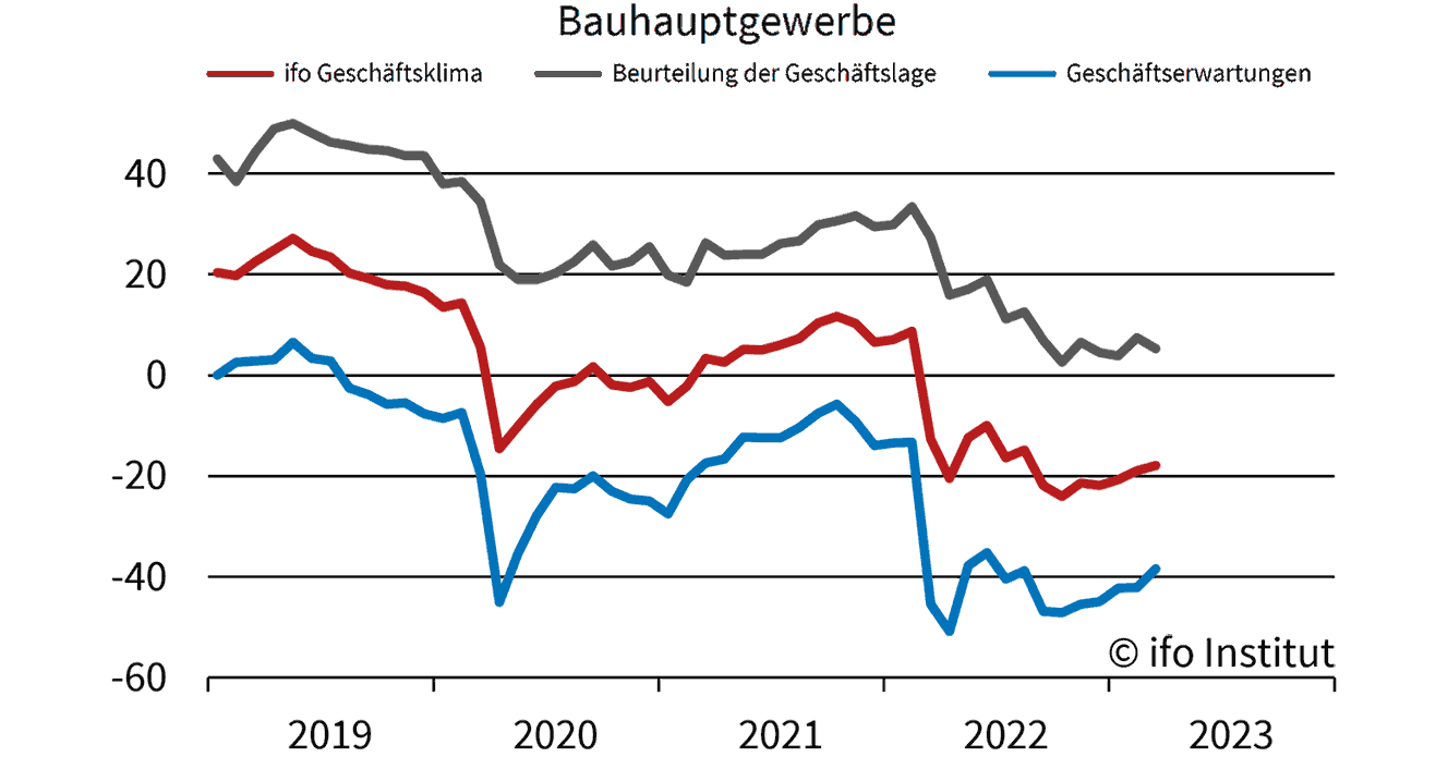 Ifo-Geschäftsklimaindex Gestiegen - Selbst Am Bau